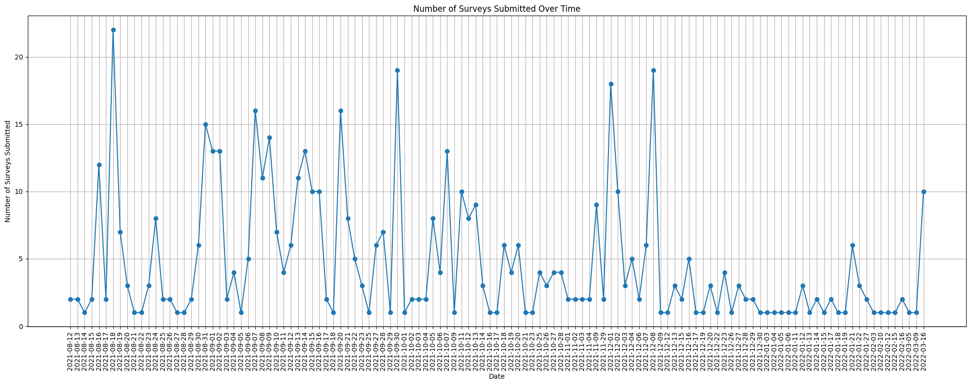 Survey Submissions Over Time